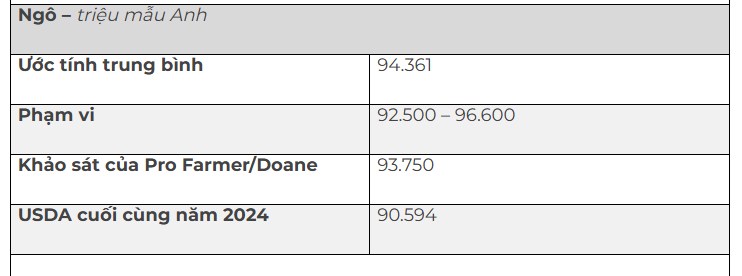 Báo cáo quan trọng ngành nông sản 31/3: Triển vọng gieo trồng và tồn kho ngũ cốc quý 1