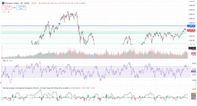 Báo cáo tuần (31/03-04/04/2025): VN-Index tích lũy tạo nền tảng tăng vững chắc