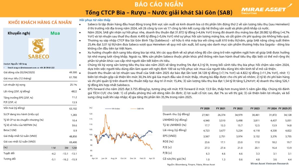 SAB: Khuyến nghị MUA với giá mục tiêu 61,700 đồng/cổ phiếu