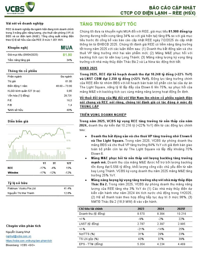 REE: Khuyến nghị MUA với giá mục tiêu 81,90 đồng/cổ phiếu