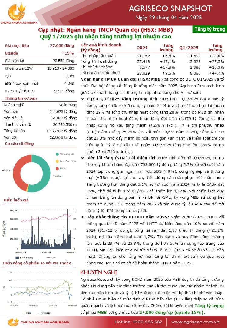 MBB: Khuyến nghị TĂNG TỶ TRỌNG với giá mục tiêu 27,000 đồng/cổ phiếu