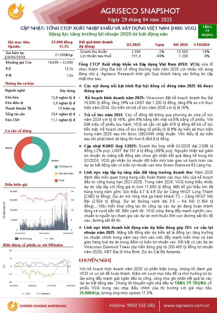 VCG: Khuyến nghị TĂNG TỶ TRỌNG với giá mục tiêu 25,000 đồng/cổ phiếu