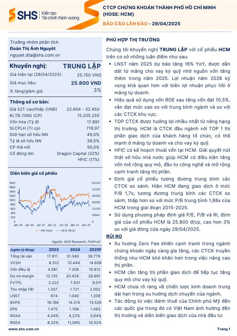 HCM: Khuyến nghị TRUNG LẬP với giá mục tiêu 25,800 đồng/cổ phiếu