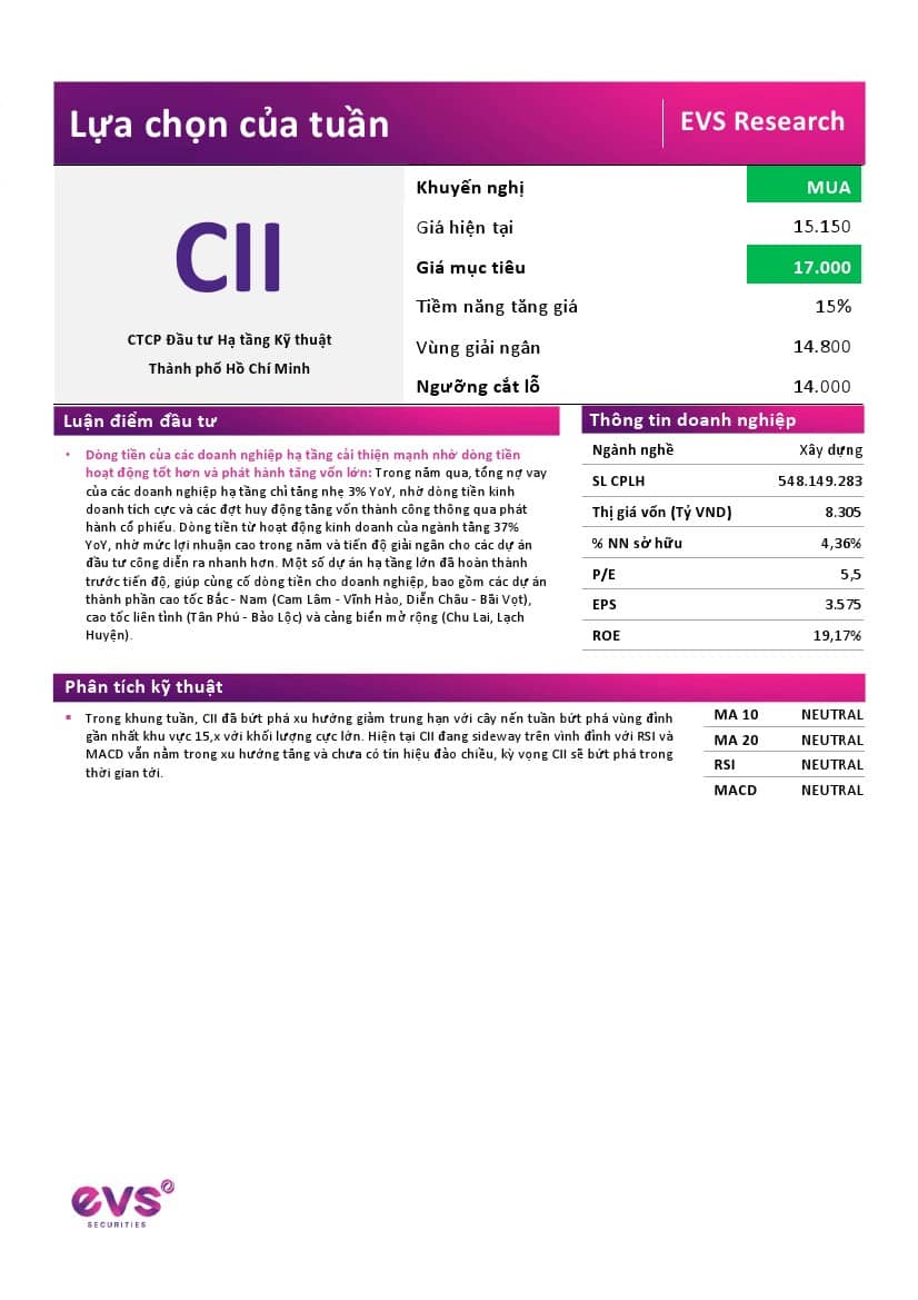CII: Khuyến nghị MUA với giá mục tiêu 17,000 đồng/cổ phiếu