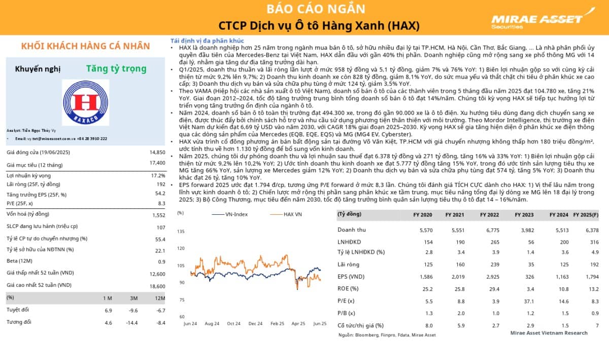 HAX: Khuyến nghị TĂNG TỶ TRỌNG với giá mục tiêu 17,400/cổ phiếu