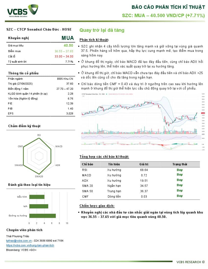 SZC: Báo cáo Phân tích kỹ thuật