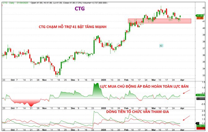 Cổ phiếu tâm điểm hút tiền phiên giao dịch 1/4/2025. Phiên giao dịch đầu tiên của tháng 4, chỉ số Vnindex  ...