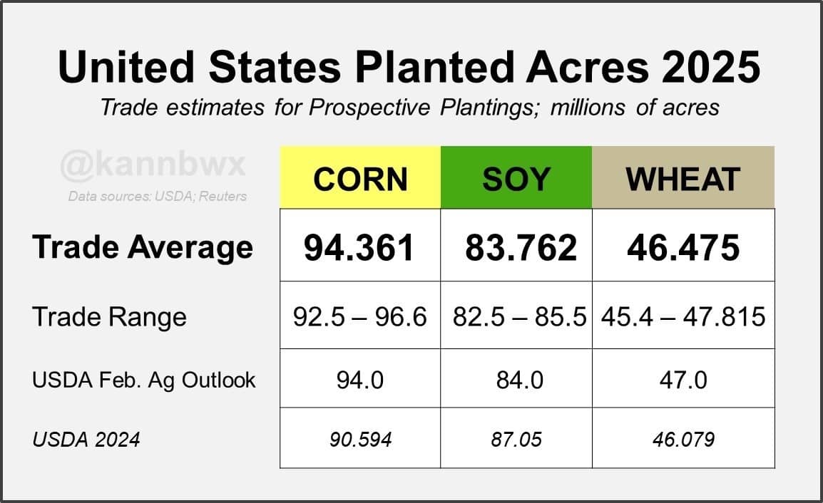 Xu hướng biến động diện tích gieo trồng ngô và đậu tương Hoa Kỳ