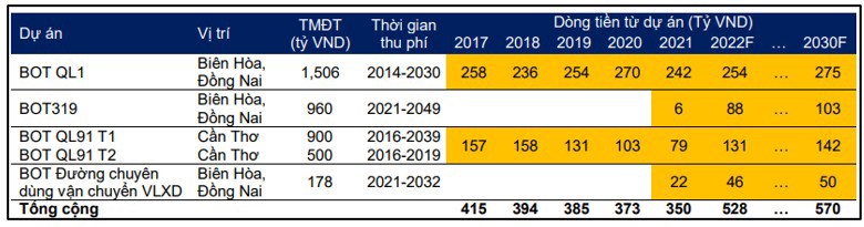 Lợi thế đầu tư công tại Đồng Nai - CTI kích hoạt dòng tiền mạnh