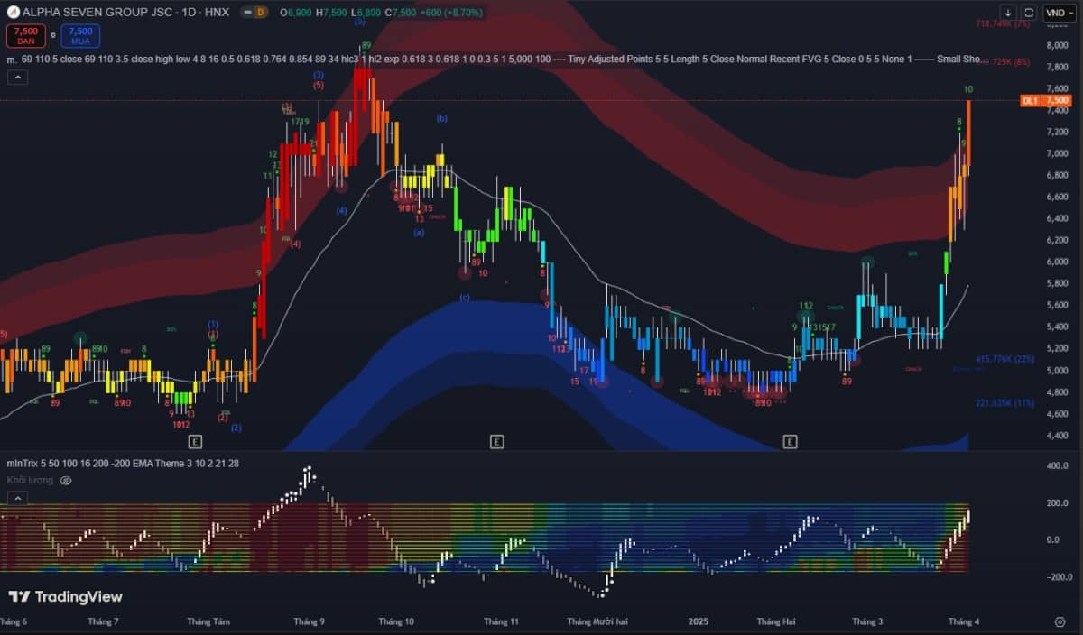 Thị trường 02/04: VN-Index giằng co, thanh khoản cải thiện – dòng tiền hướng đến ngành tài nguyên và công nghệ