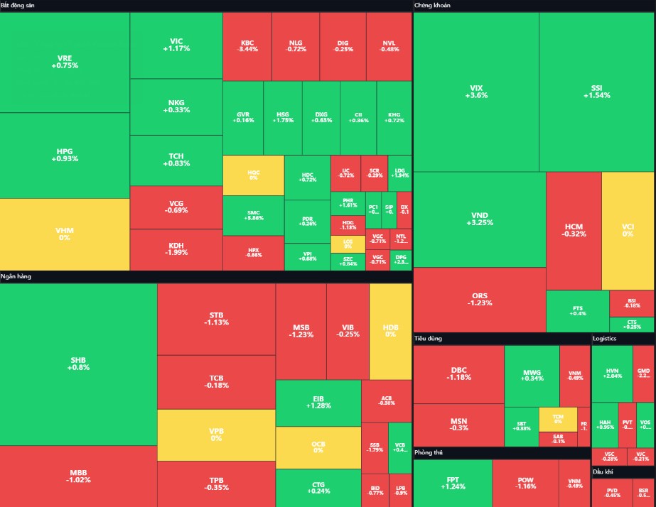Thị trường 02/04: VN-Index giằng co, thanh khoản cải thiện – dòng tiền hướng đến ngành tài nguyên và công nghệ