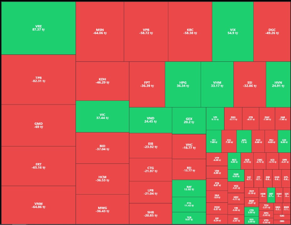 Thị trường 02/04: VN-Index giằng co, thanh khoản cải thiện – dòng tiền hướng đến ngành tài nguyên và công nghệ