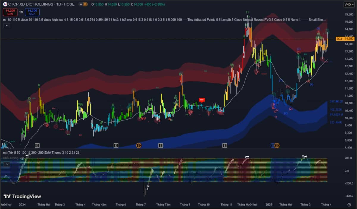 Thị trường 02/04: VN-Index giằng co, thanh khoản cải thiện – dòng tiền hướng đến ngành tài nguyên và công nghệ