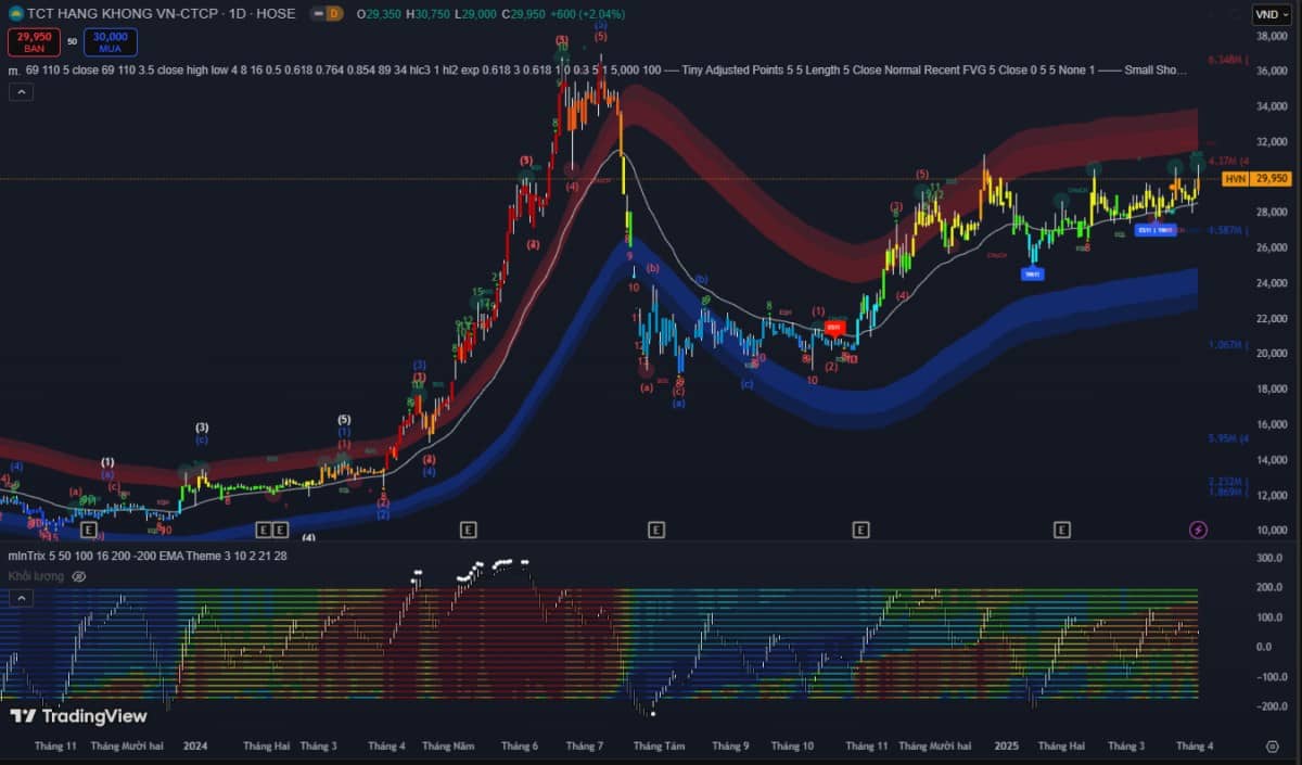 Thị trường 02/04: VN-Index giằng co, thanh khoản cải thiện – dòng tiền hướng đến ngành tài nguyên và công nghệ