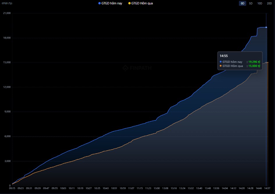Thị trường 02/04: VN-Index giằng co, thanh khoản cải thiện – dòng tiền hướng đến ngành tài nguyên và công nghệ