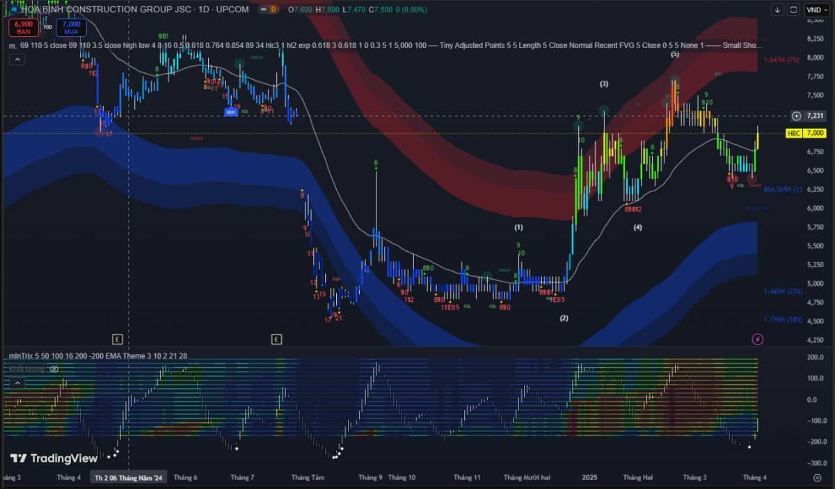 Thị trường 02/04: VN-Index giằng co, thanh khoản cải thiện – dòng tiền hướng đến ngành tài nguyên và công nghệ