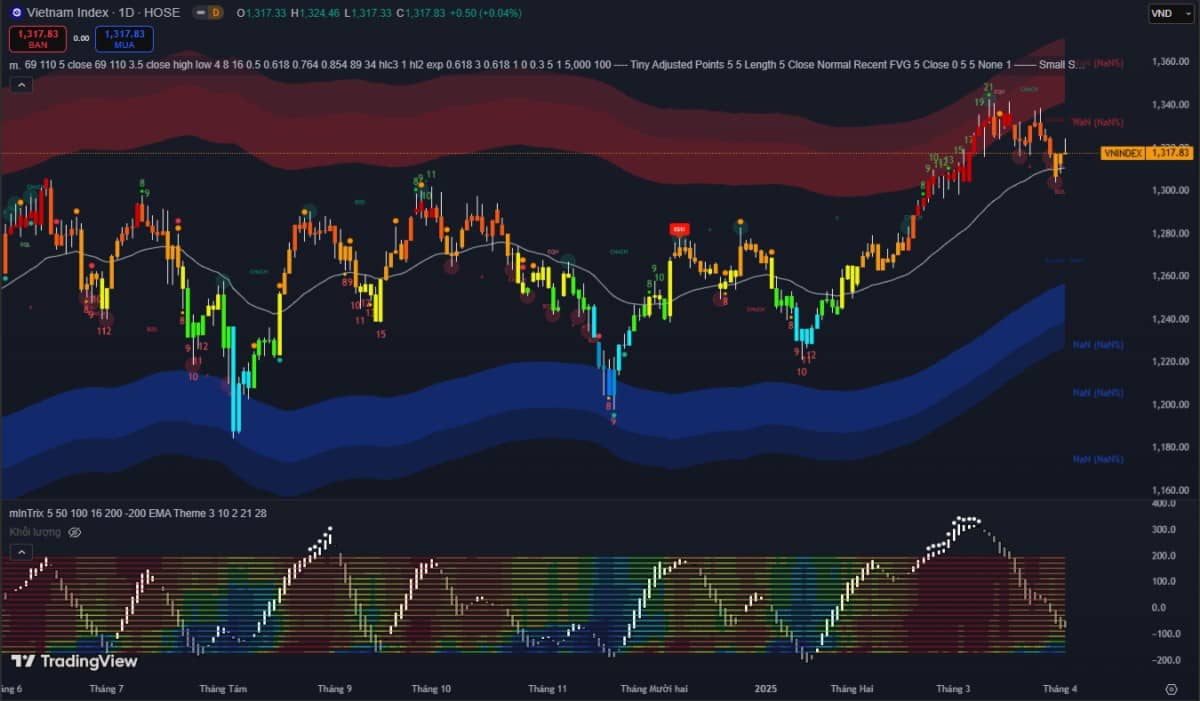 Thị trường 02/04: VN-Index giằng co, thanh khoản cải thiện – dòng tiền hướng đến ngành tài nguyên và công nghệ