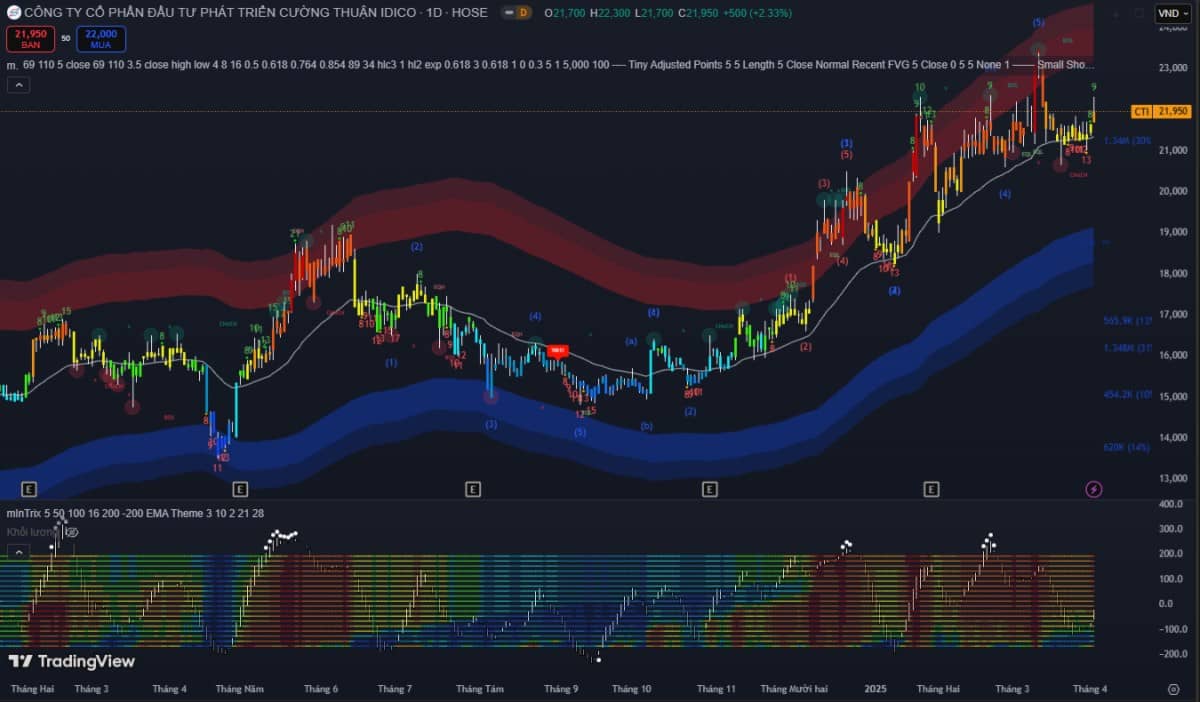 Thị trường 02/04: VN-Index giằng co, thanh khoản cải thiện – dòng tiền hướng đến ngành tài nguyên và công nghệ