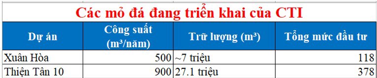 Lợi thế đầu tư công tại Đồng Nai - CTI kích hoạt dòng tiền mạnh