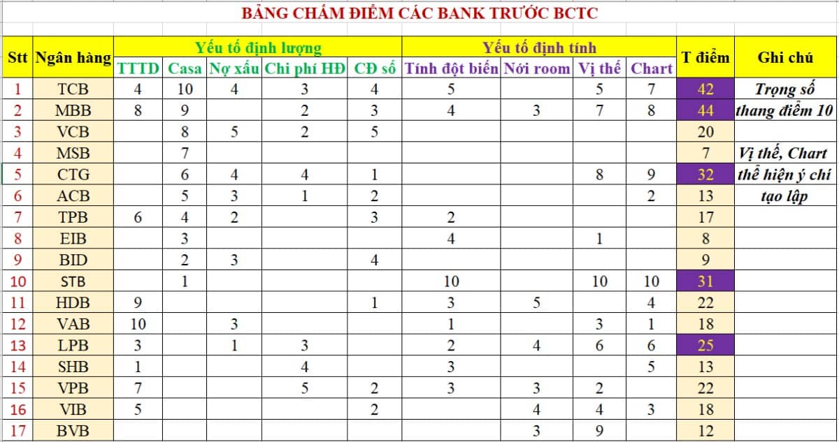 Chấm điểm các cổ phiếu Bank trước mùa BCTC