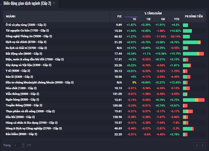 Thị trường 02/04: VN-Index giằng co, thanh khoản cải thiện – dòng tiền hướng đến ngành tài nguyên và công nghệ