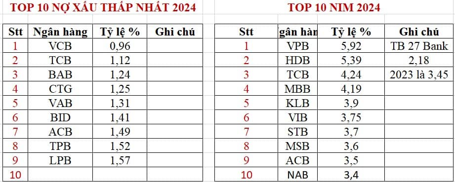 Chấm điểm các cổ phiếu Bank trước mùa BCTC