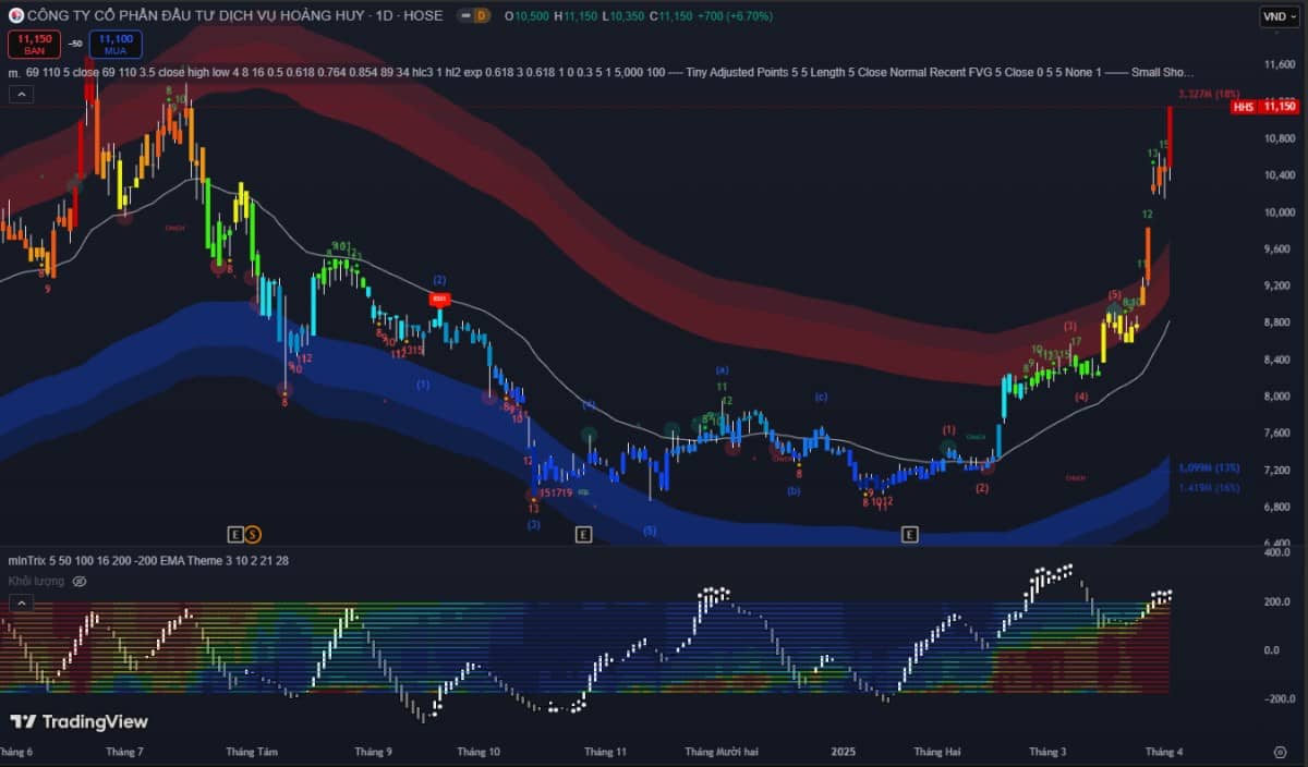 Thị trường 02/04: VN-Index giằng co, thanh khoản cải thiện – dòng tiền hướng đến ngành tài nguyên và công nghệ
