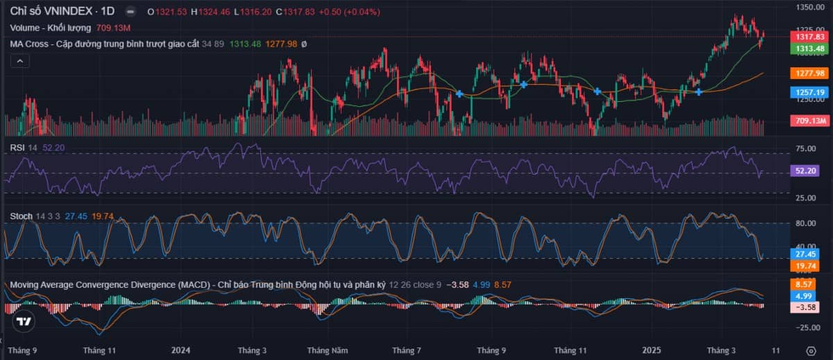 Thị trường 02/04: VN-Index giằng co, thanh khoản cải thiện – dòng tiền hướng đến ngành tài nguyên và công nghệ