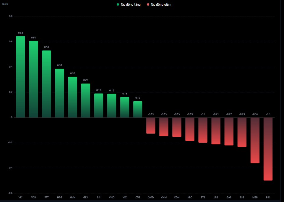 Thị trường 02/04: VN-Index giằng co, thanh khoản cải thiện – dòng tiền hướng đến ngành tài nguyên và công nghệ
