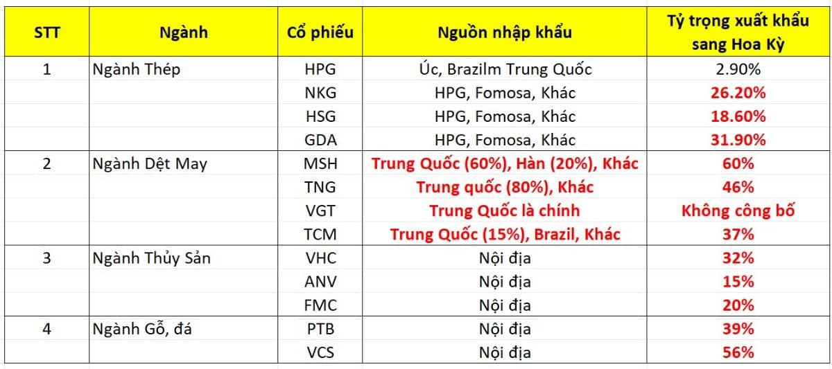 Áp thuế 46% - Sập toàn thị trường, tháo chạy hay mua bắt đáy?
