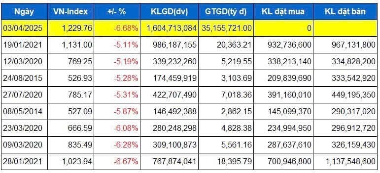 Áp thuế 46% - Sập toàn thị trường, tháo chạy hay mua bắt đáy?