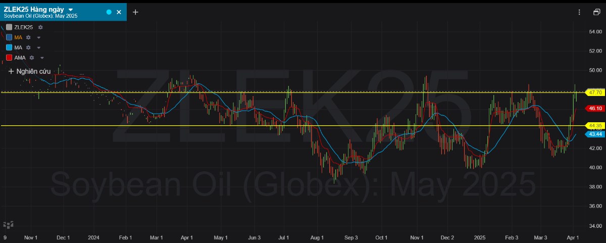 Thị trường đậu tương 2/4/2025: Cơn sóng ngầm trong ngành nông sản?