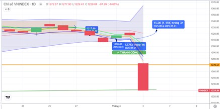Chiến lược 04.04.2025: Bán tháo sau tin thuế quan, ưu tiên hạ tỷ trọng margin trước áp lực giải chấp