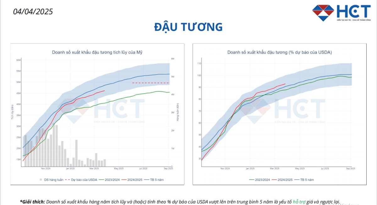 Nhận định thị trường nông sản – Ảnh hưởng từ báo cáo xuất khẩu tuần kết thúc ngày 04/04/2025
