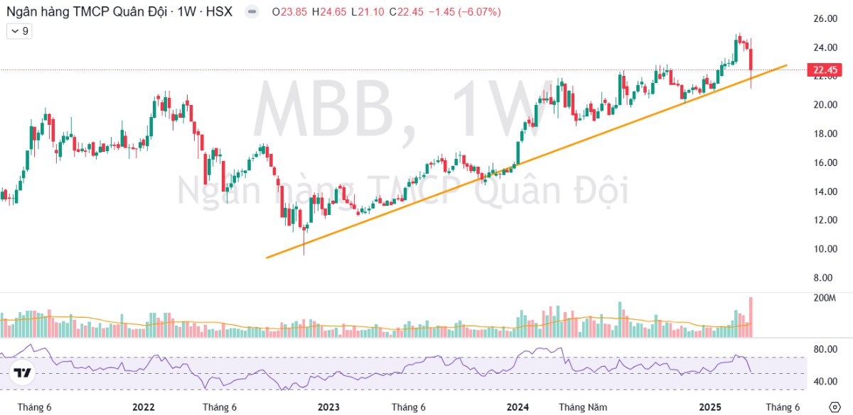 Vn-Index qua cơn bĩ cực - Lãi ngay 25% với một cổ bank từ mức giá này!