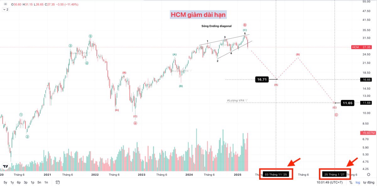 🔥HCM giảm dài hạn (-57.48%) ?