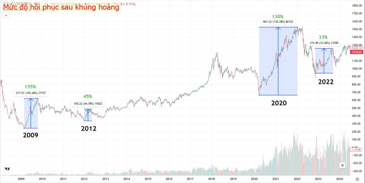 VN-Index định giá hấp dẫn, liệu lịch sử có lặp lại?