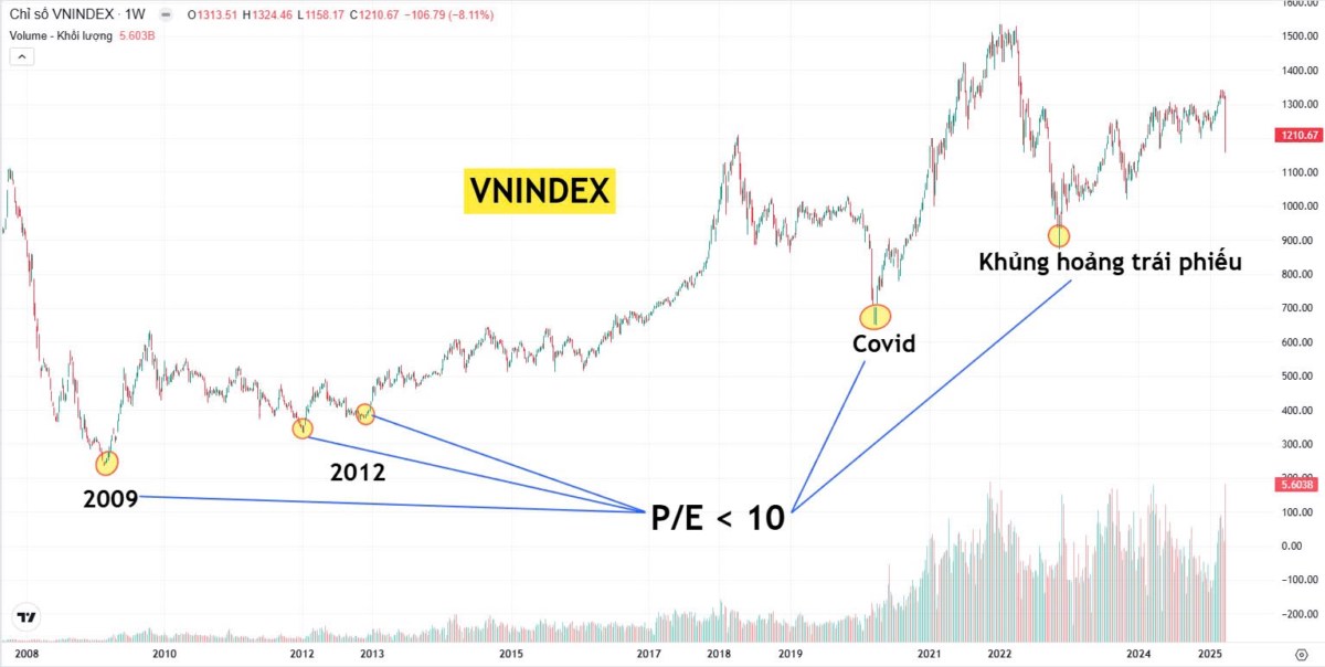 VN-Index định giá hấp dẫn, liệu lịch sử có lặp lại?