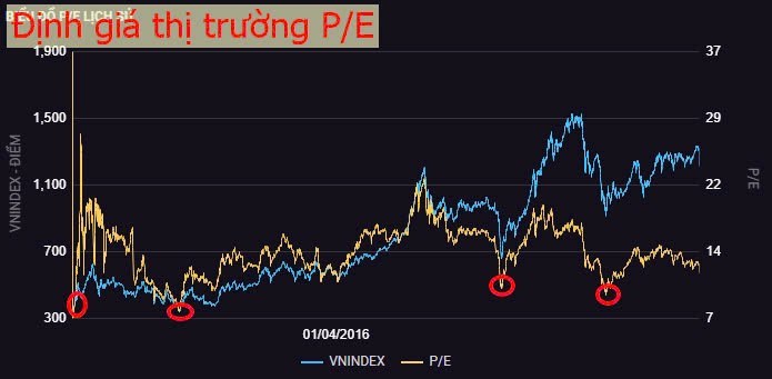 VN-Index định giá hấp dẫn, liệu lịch sử có lặp lại?