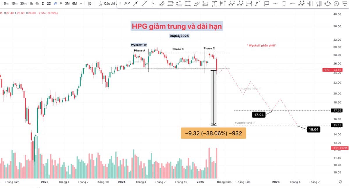 HPG giảm trung và dài hạn (-38.06%)?