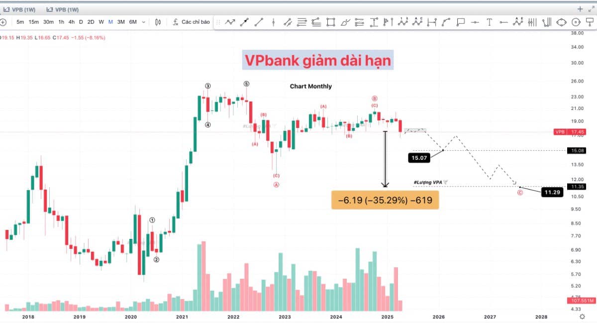 VPB giảm dài hạn (-35.23%)?