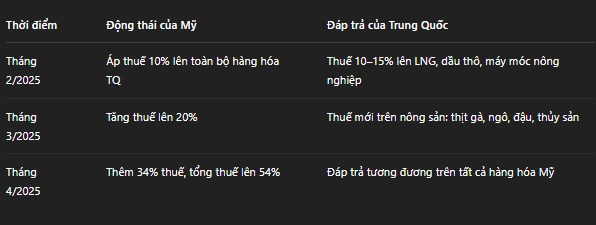 Chiến tranh thương mại Mỹ - Trung 2025