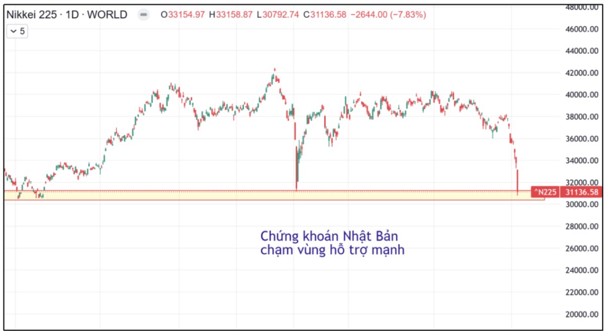 Chứng khoán Châu Á lao dốc. Siêu cơ hội cho chứng khoán Việt Nam!