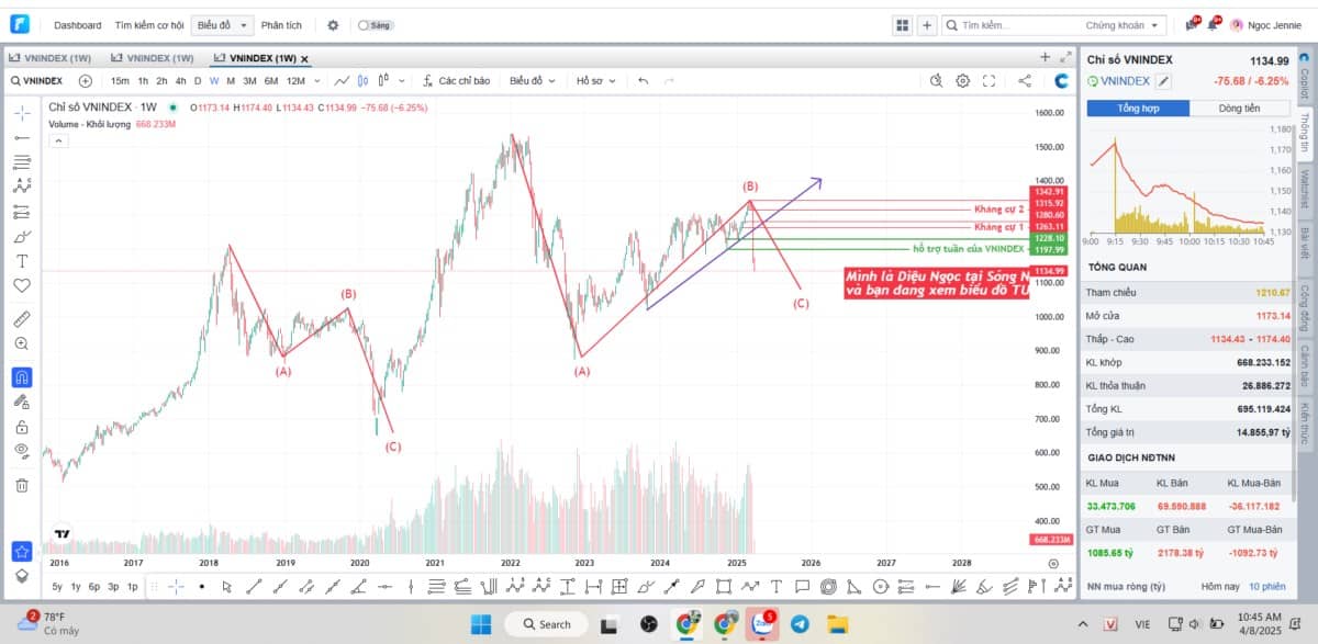 TRƯỚC NGƯỠNG CỬA THIÊN ĐƯỜNG & CÚ SỐC LỚN VỀ THUẾ QUAN. VNINDEX gặp cú sốc quá lớn, Rất lâu rồi, từ  ...