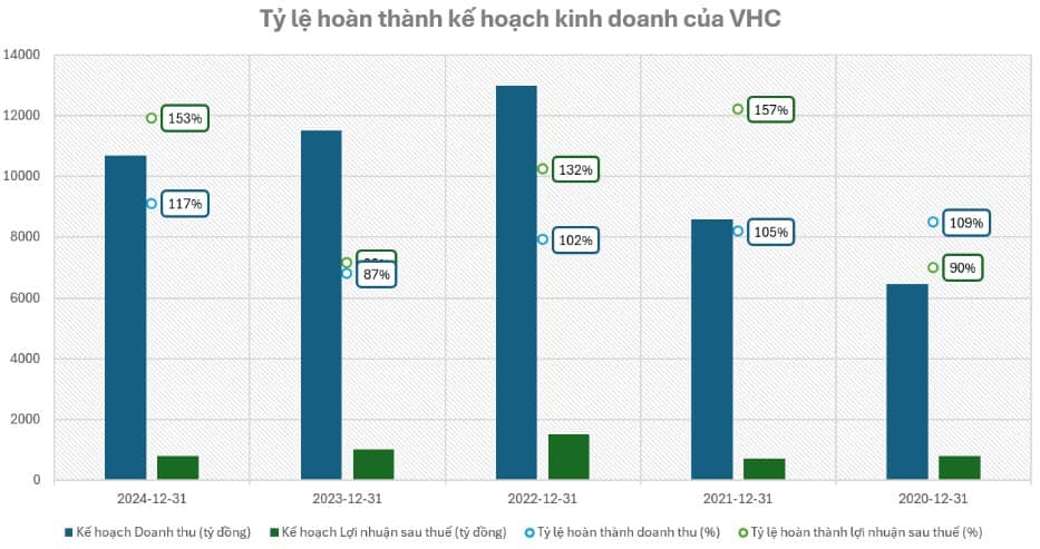 VHC – Khó khăn liệu có đang chờ ở phía trước?