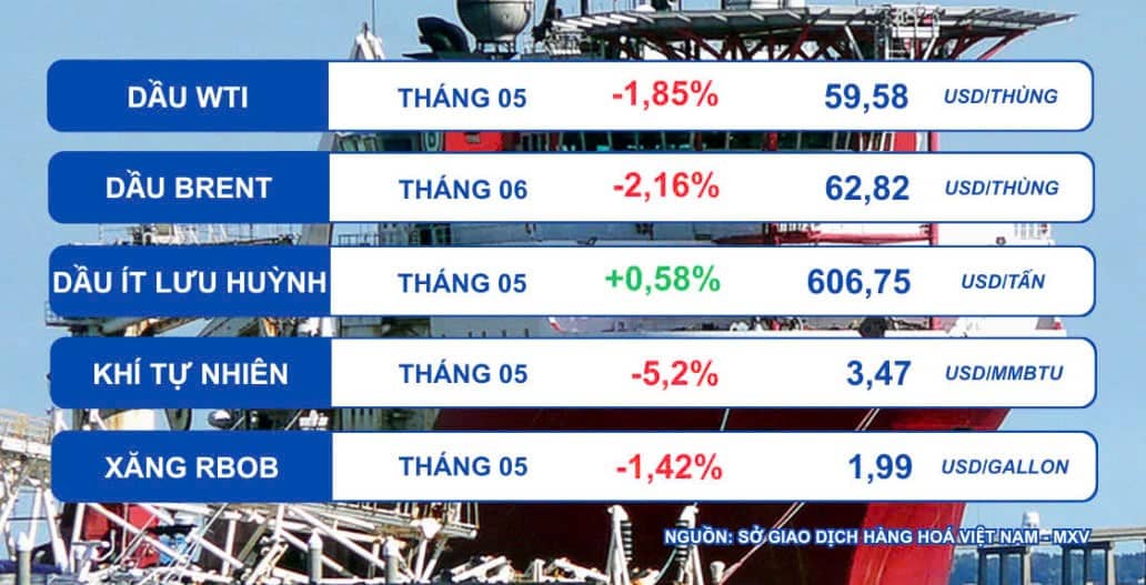 Giá dầu rơi dưới mức 60 USD/thùng