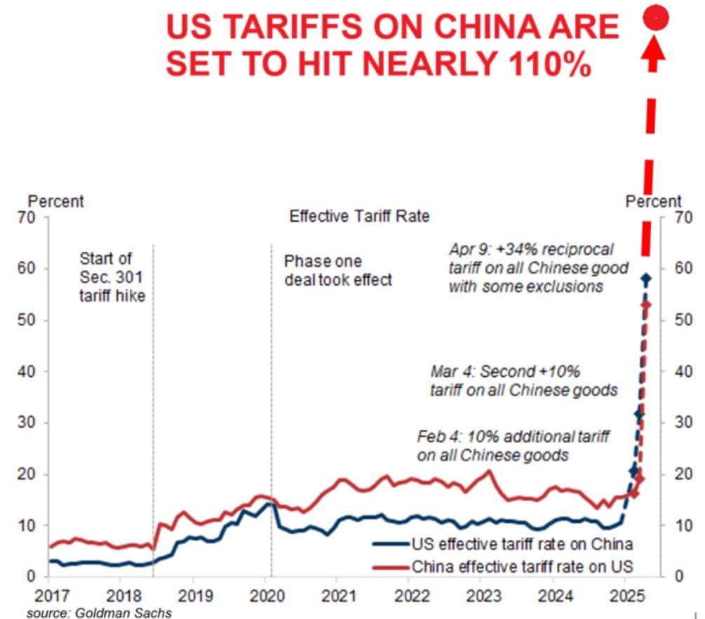 Trump chính thức ký lệnh tăng thuế Trung Quốc lên 104%: Căng thẳng thương mại Mỹ - Trung bùng nổ trở lại