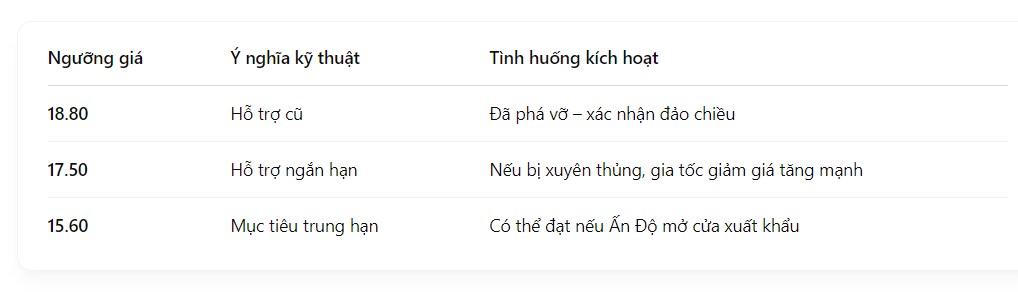 "Đường Gãy Sóng Tăng" – Nguồn Cung Bùng Nổ Từ Brazil & Ấn Độ Kéo Giá Lao Dốc