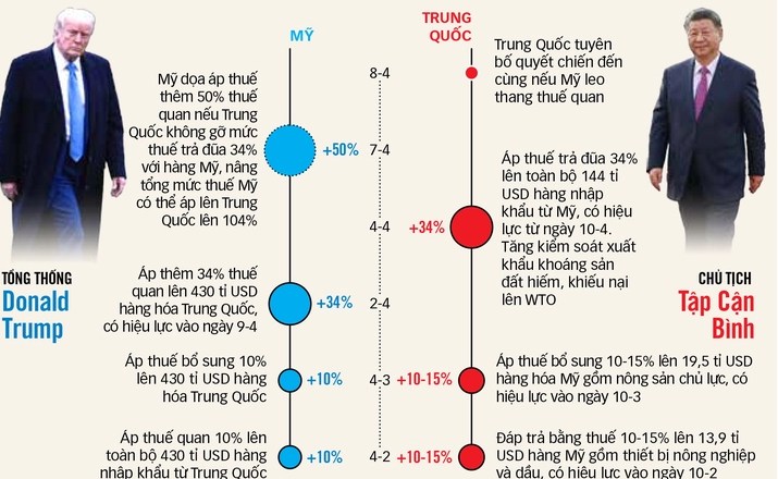 Trump chính thức ký lệnh tăng thuế Trung Quốc lên 104%: Căng thẳng thương mại Mỹ - Trung bùng nổ trở lại