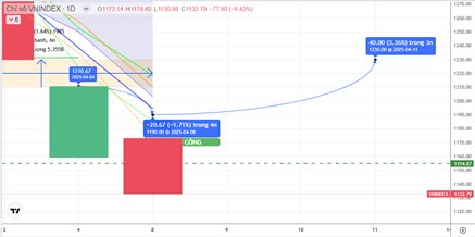 Chiến lược 09.04.2025: Áp lực bán tháo, giải chấp duy trì. Ưu tiên cân đối tỷ trọng